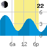 Goose Creek entrance tide chart for Saturday, March 22, 2025