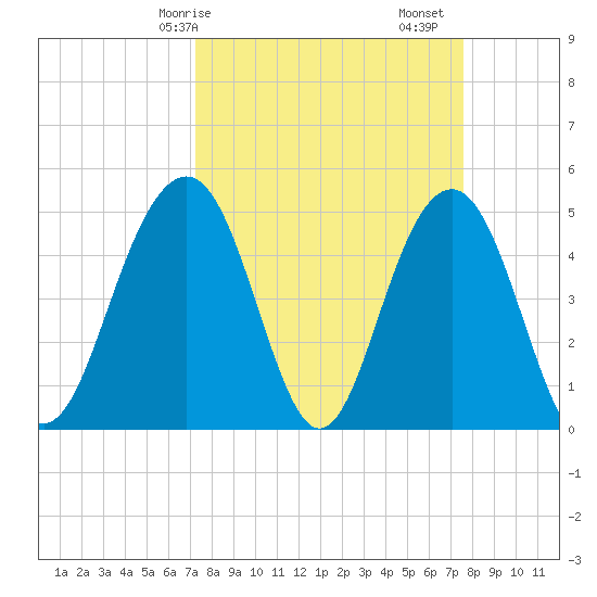 Goose Creek entrance tide chart for Wednesday, March 26, 2025