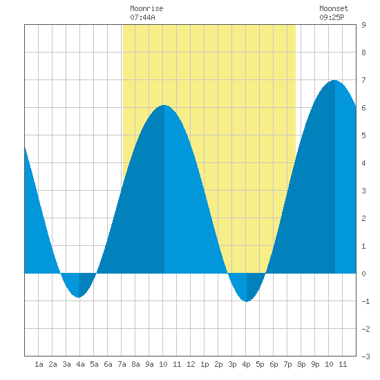 Goose Creek entrance tide chart for Sunday, March 30, 2025