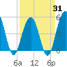 Goose Creek entrance tide chart for Monday, March 31, 2025