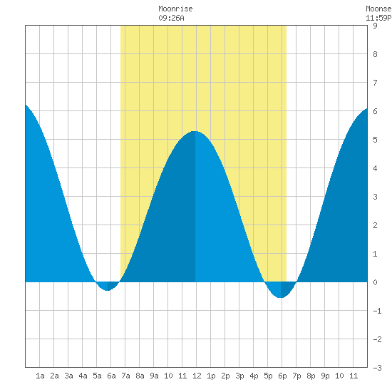 Goose Creek entrance tide chart for Tuesday, March 4, 2025