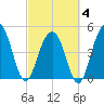 Goose Creek entrance tide chart for Tuesday, March 4, 2025