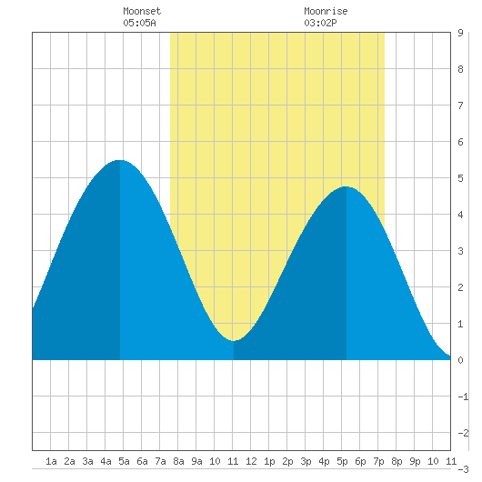 Goose Creek entrance tide chart for Sunday, March 9, 2025