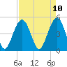 Goose Creek entrance tide chart for Thursday, April 10, 2025