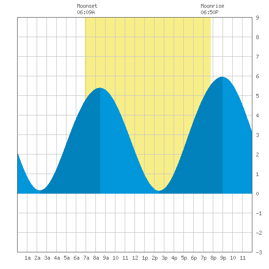 Goose Creek entrance tide chart for Friday, April 11, 2025