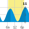 Goose Creek entrance tide chart for Friday, April 11, 2025
