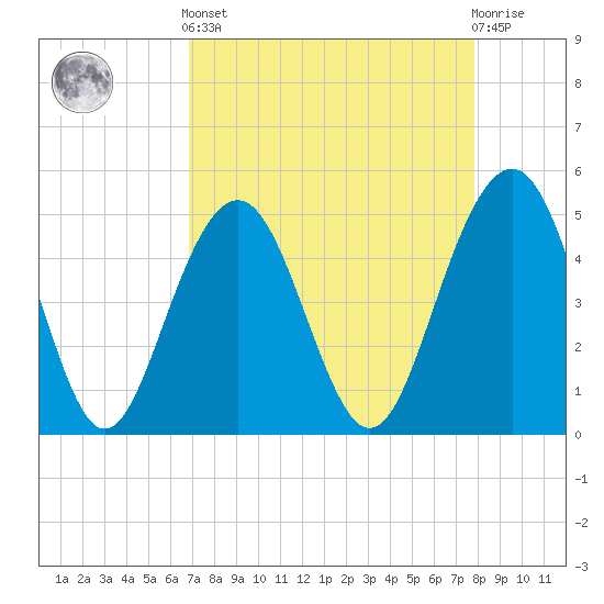 Goose Creek entrance tide chart for Saturday, April 12, 2025