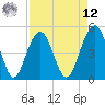 Goose Creek entrance tide chart for Saturday, April 12, 2025