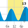 Goose Creek entrance tide chart for Sunday, April 13, 2025