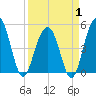 Goose Creek entrance tide chart for Tuesday, April 1, 2025