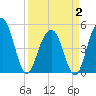 Goose Creek entrance tide chart for Wednesday, April 2, 2025