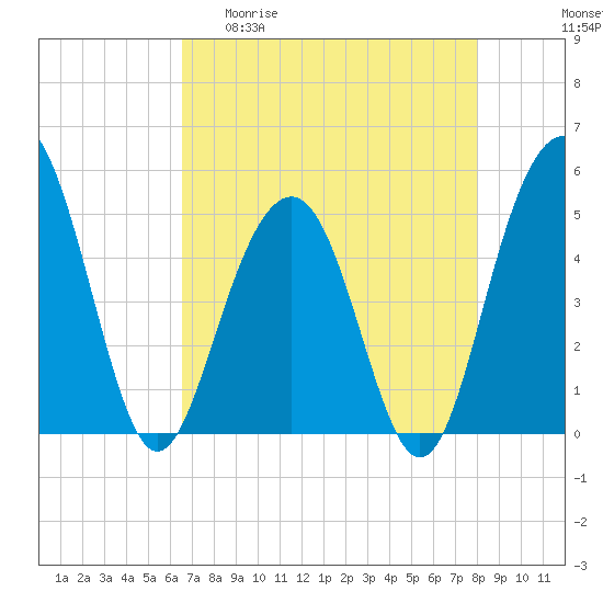 Goose Creek entrance tide chart for Wednesday, April 30, 2025