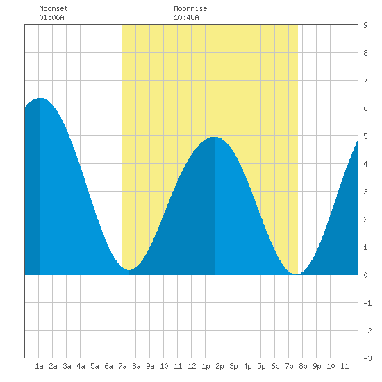 Goose Creek entrance tide chart for Thursday, April 3, 2025