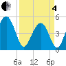 Goose Creek entrance tide chart for Friday, April 4, 2025