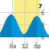Goose Creek entrance tide chart for Monday, April 7, 2025