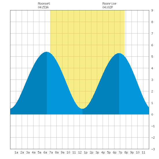 Goose Creek entrance tide chart for Tuesday, April 8, 2025