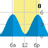 Goose Creek entrance tide chart for Tuesday, April 8, 2025