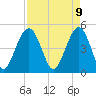 Goose Creek entrance tide chart for Wednesday, April 9, 2025