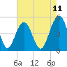 Goose Creek entrance tide chart for Sunday, May 11, 2025