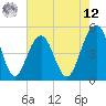 Goose Creek entrance tide chart for Monday, May 12, 2025