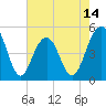 Goose Creek entrance tide chart for Wednesday, May 14, 2025