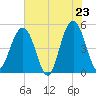 Goose Creek entrance tide chart for Friday, May 23, 2025