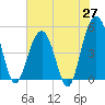 Goose Creek entrance tide chart for Tuesday, May 27, 2025