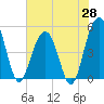 Goose Creek entrance tide chart for Wednesday, May 28, 2025