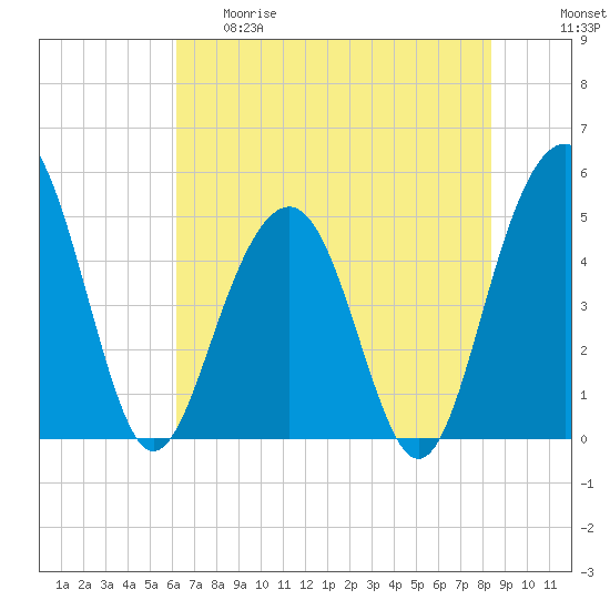Goose Creek entrance tide chart for Thursday, May 29, 2025