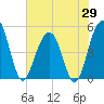 Goose Creek entrance tide chart for Thursday, May 29, 2025