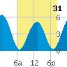 Goose Creek entrance tide chart for Saturday, May 31, 2025
