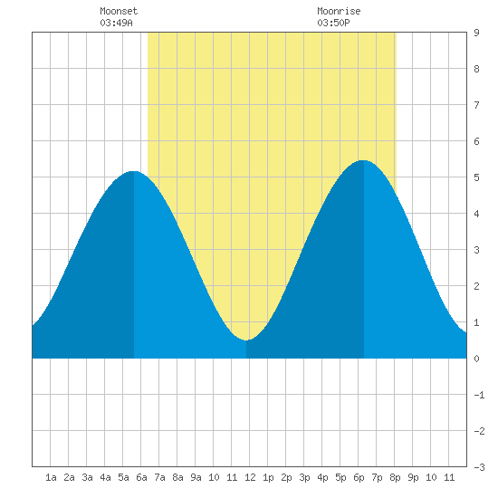 Goose Creek entrance tide chart for Wednesday, May 7, 2025