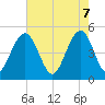 Goose Creek entrance tide chart for Wednesday, May 7, 2025