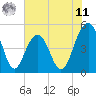 Goose Creek entrance tide chart for Wednesday, June 11, 2025