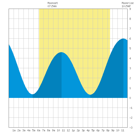 Goose Creek entrance tide chart for Friday, June 13, 2025