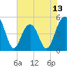 Goose Creek entrance tide chart for Friday, June 13, 2025
