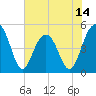 Goose Creek entrance tide chart for Saturday, June 14, 2025