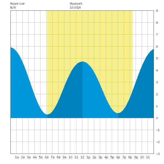 Goose Creek entrance tide chart for Sunday, June 15, 2025