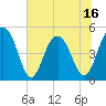 Goose Creek entrance tide chart for Monday, June 16, 2025