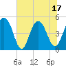 Goose Creek entrance tide chart for Tuesday, June 17, 2025