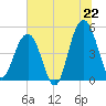 Goose Creek entrance tide chart for Sunday, June 22, 2025