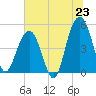 Goose Creek entrance tide chart for Monday, June 23, 2025