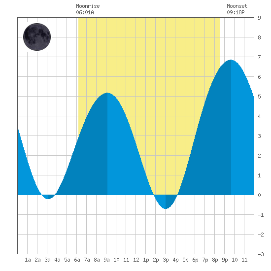 Goose Creek entrance tide chart for Wednesday, June 25, 2025