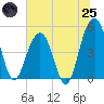 Goose Creek entrance tide chart for Wednesday, June 25, 2025