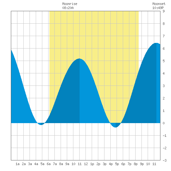 Goose Creek entrance tide chart for Friday, June 27, 2025