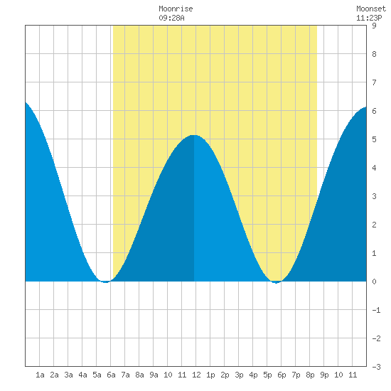 Goose Creek entrance tide chart for Saturday, June 28, 2025