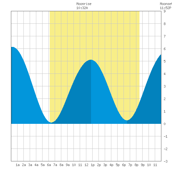 Goose Creek entrance tide chart for Sunday, June 29, 2025