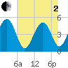 Goose Creek entrance tide chart for Monday, June 2, 2025