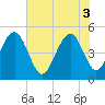 Goose Creek entrance tide chart for Tuesday, June 3, 2025