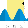 Goose Creek entrance tide chart for Wednesday, June 4, 2025